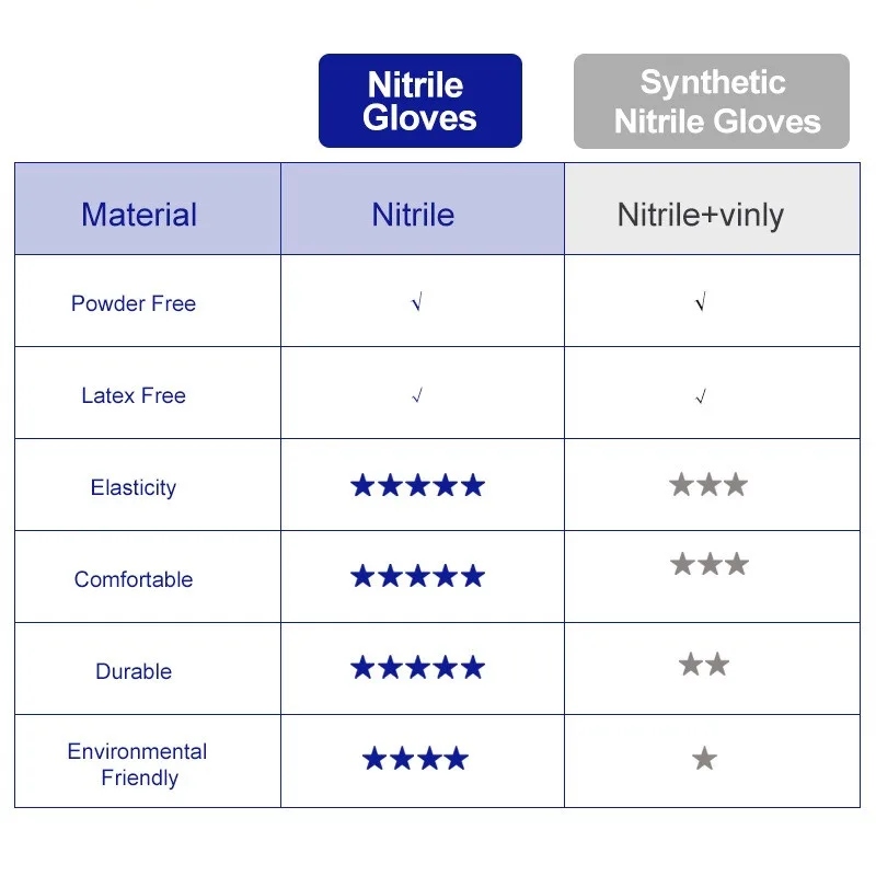 100% قفازات النتريل الأسود 100 - مراجعة Exam Glove Nitrile وسعره